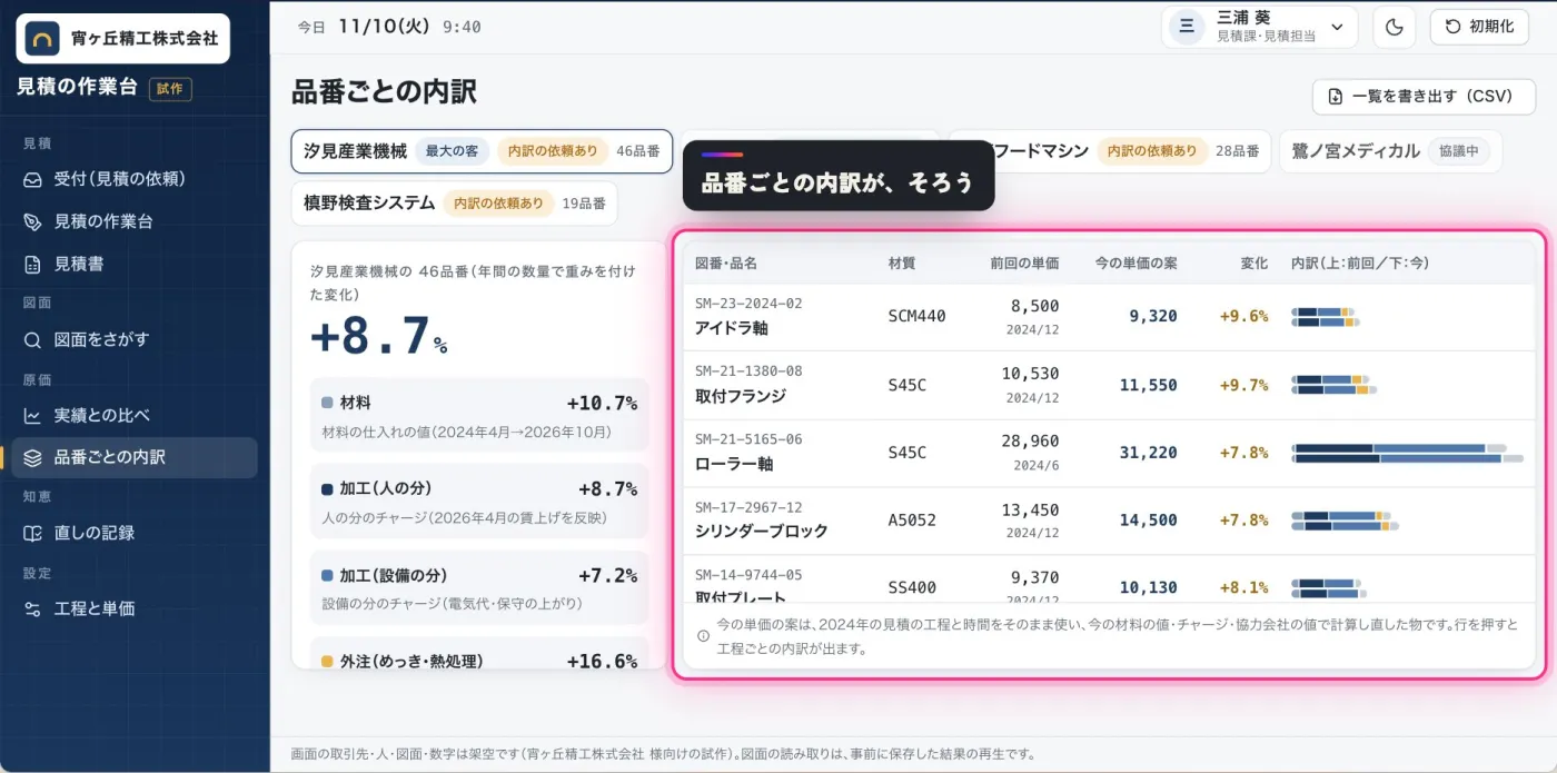 デモの画面（見本）：今の材料と、人と設備のチャージで引き直した品番ごとの内訳