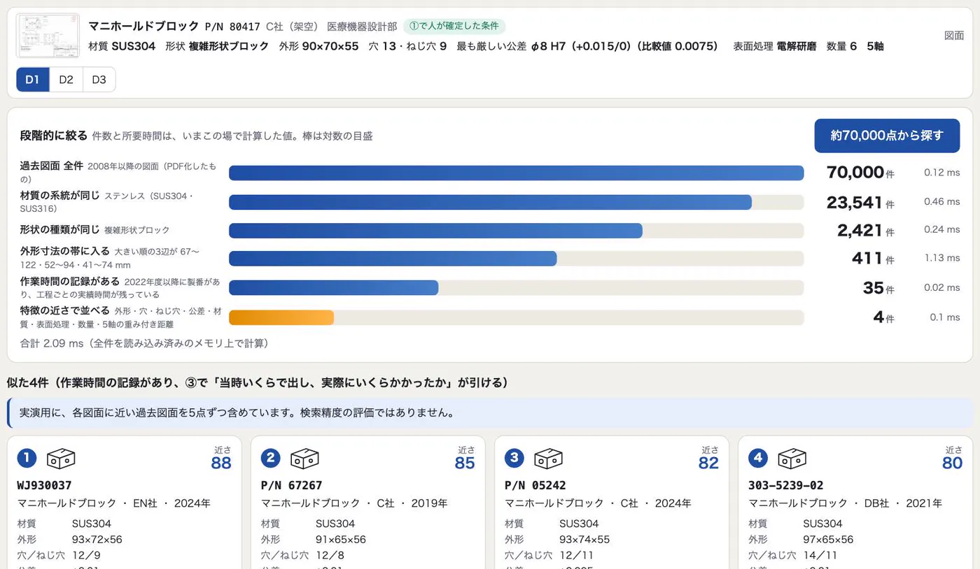 7万点から、似た4件へ（架空のデータ）